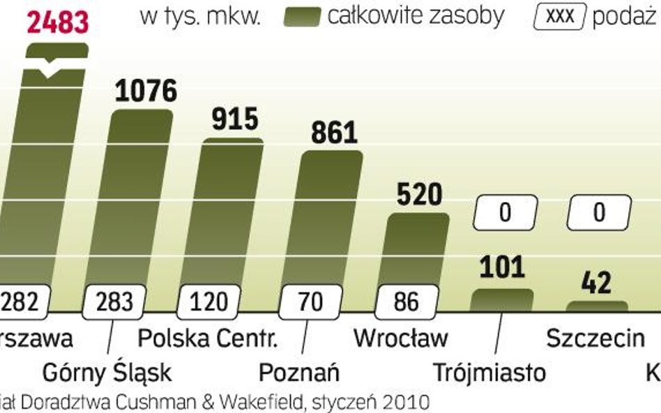 powierzchnia logistyczna w kraju
