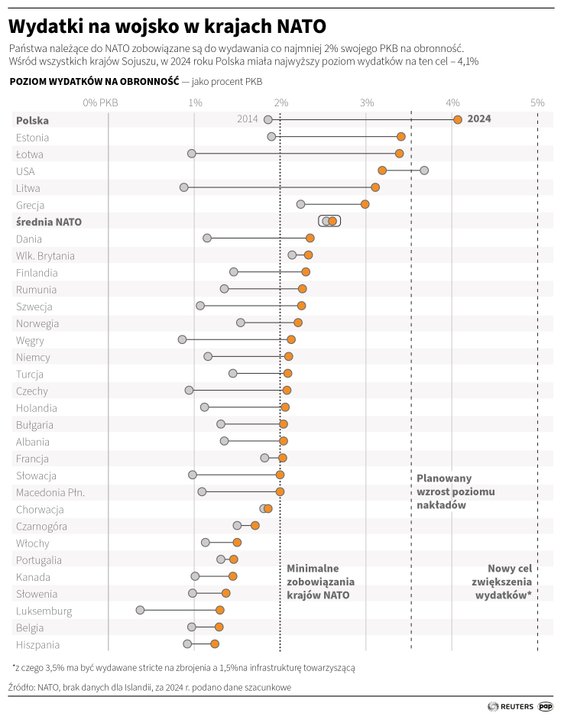 Gasto de defensa en los países de la OTAN