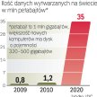 Zalew kopii plików. Tylko jedną czwartą danych składowanych w 2020 r. na świecie będą stanowić orygi