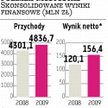 Polimex-Mostostal Zarząd firmy zaproponuje wypłatę 4 groszy dywidendy na akcję