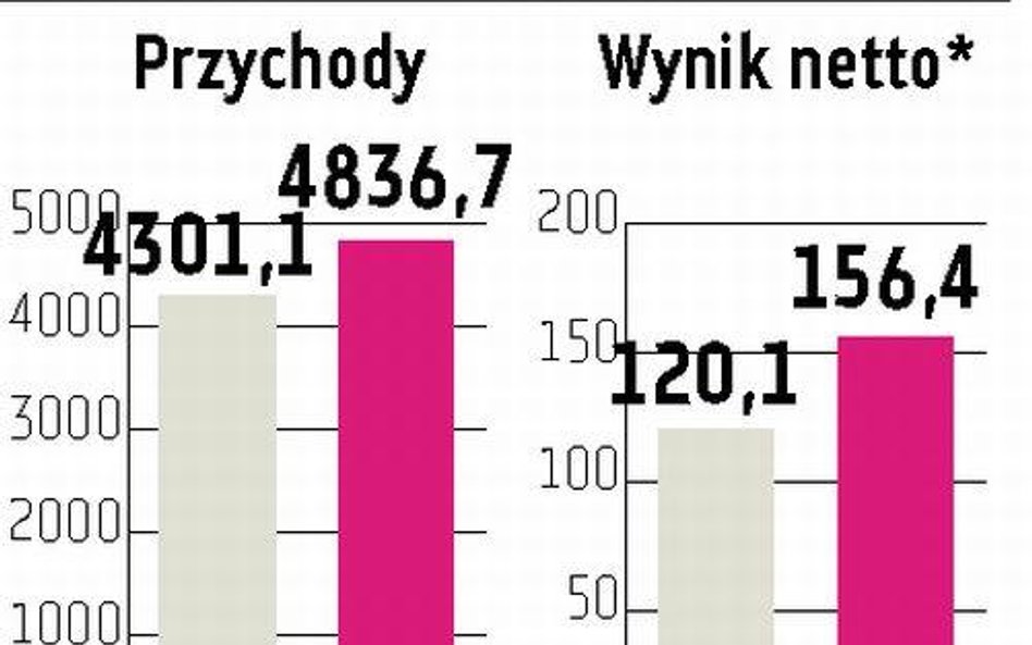 Polimex-Mostostal Zarząd firmy zaproponuje wypłatę 4 groszy dywidendy na akcję