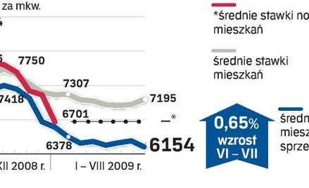 Dane przygotowane przez analityków redNet Consulting obejmują okres od 15 lipca do 15 sierpnia 2009 