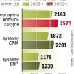Narzędzia komunikacyjne oraz systemy ERP i CRM to najczęściej kupowane oprogramowanie w modelu Softw