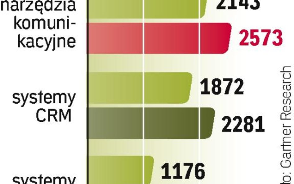 Narzędzia komunikacyjne oraz systemy ERP i CRM to najczęściej kupowane oprogramowanie w modelu Softw