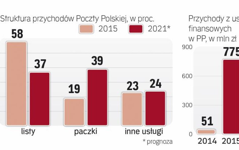 Poczta chce zwiększać przychody z usług finansowych