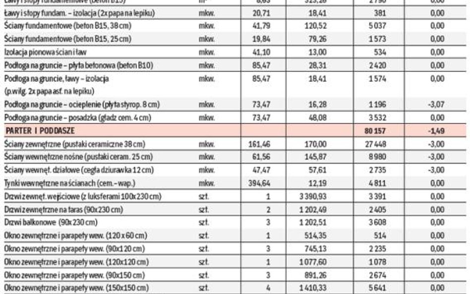 Ile kosztują materiały budowlane na budynek jednorodzinny (cz. I)