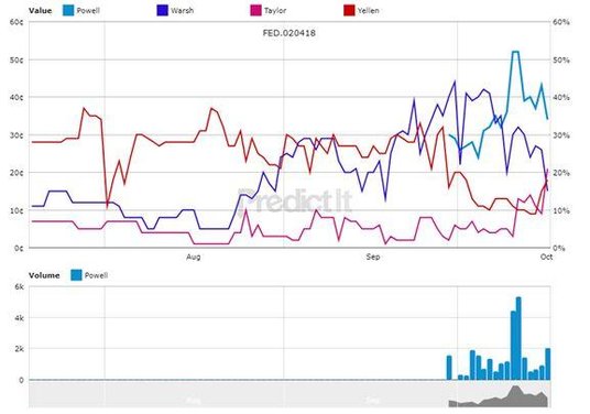 Źródło: https://www.predictit.org/Market/3306/Who-will-be-Senate-confirmed-Fed-Chair-on-February-4%2