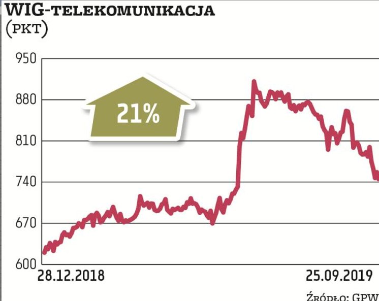 W tym roku na celowniku kupujących znalazły się telekomy, co wywindowało notowania indeksu WIG-telek
