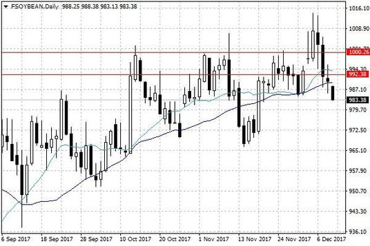 Notowania soi w USA – dane dzienne