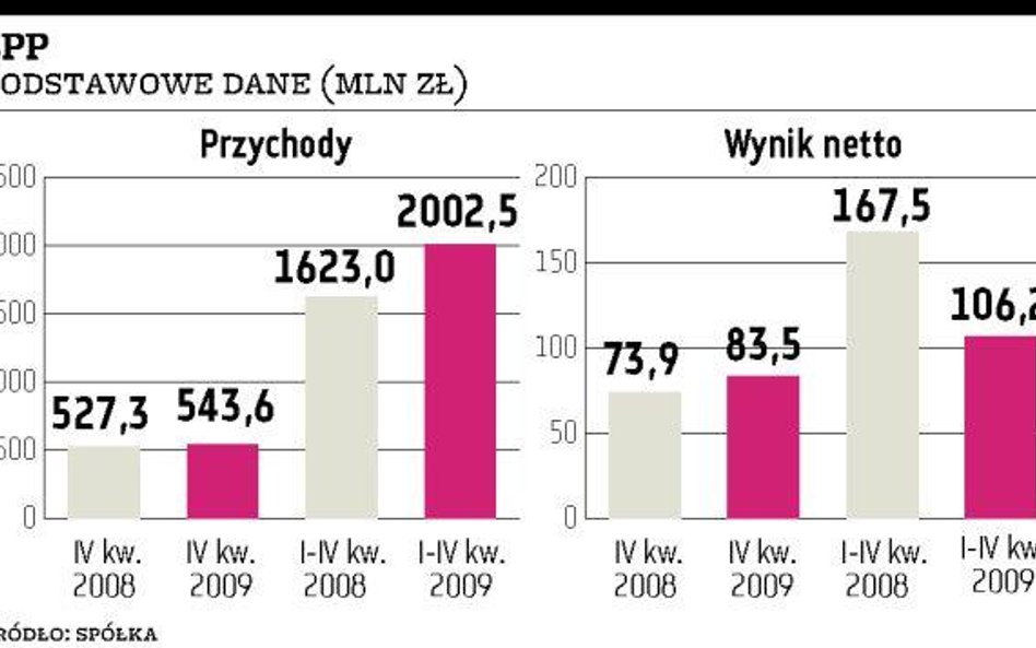 LPP może podwoić ubiegłoroczny wynik netto