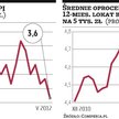 Lokaty mogą dać większe zyski