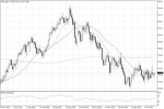 Notowania ropy naftowej WTI – dane dzienne