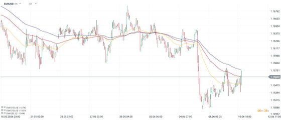 Wykres 2: EURUSD (18.05 - 10.06)