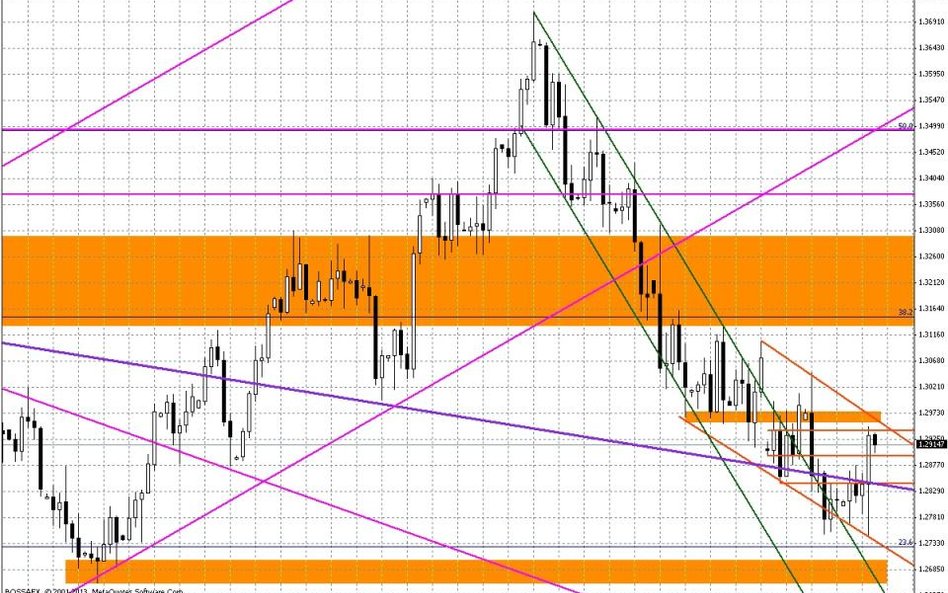 Wykres dzienny EUR/USD