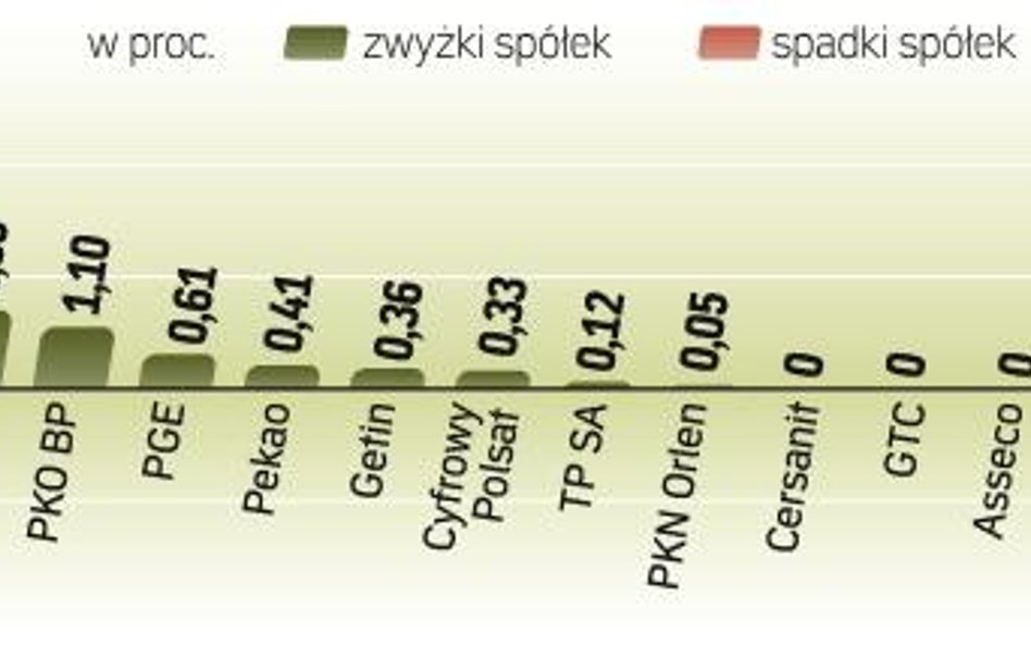 W jakim kierunku podąży GPW? Giełda nadal jest w fazie konsolidacji ograniczonej od dołu poziomem 2,