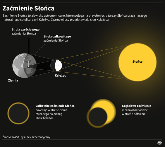 Zaćmienie Słońca