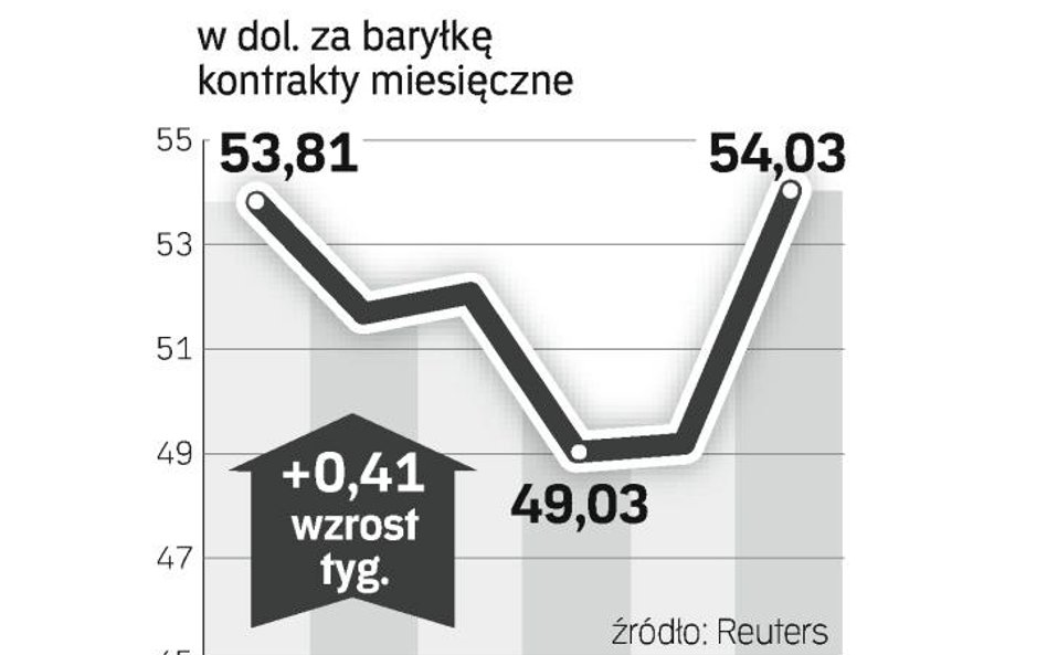 Ceny ropy w górĘ. Wczoraj ropa zdrożała o blisko 10 proc. do 54 dol. Jeszcze latem za baryłkę surowc
