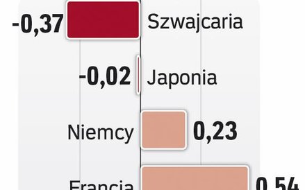 Dług bardziej ceniony