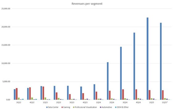 Przychody Nvidii według segmentów. Źródło: Bloomber Finance L.P., XTB Research
