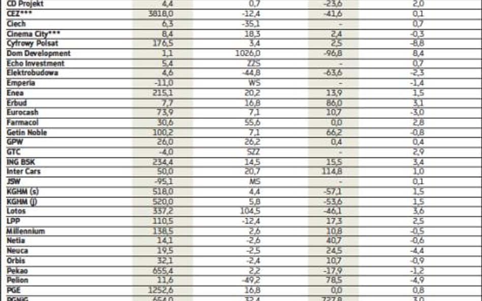 Reakcja kursów spółek na wyniki w III kwartale 2013 roku
