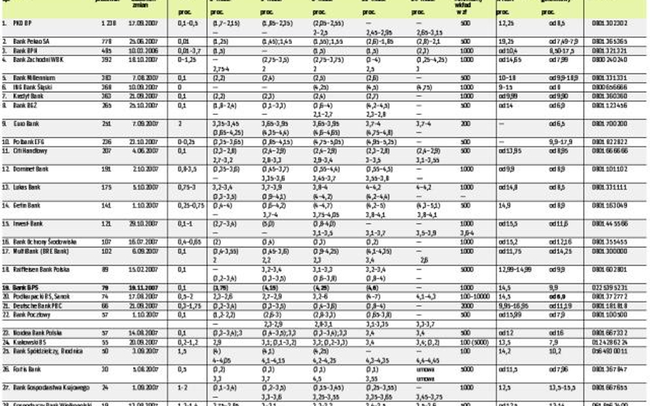 Oprocentowanie depozytów złotowych i kredytów (w skali roku)