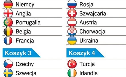 Losowanie Euro 2016: Szczęście się przyda