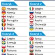 Losowanie Euro 2016: Szczęście się przyda