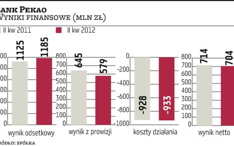 Pekao: rynek liczy na wyższą dywidendę