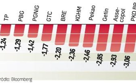 To oznacza największy spadek od niemal dwóch miesięcy. Fatalne nastroje na rynkach akcji to efekt po