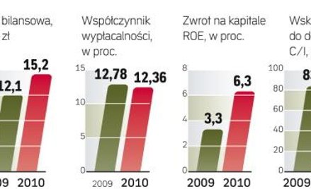 Bank planuje dalsze zwiększanie efektywności