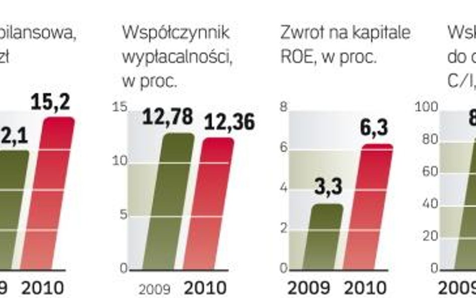 Bank planuje dalsze zwiększanie efektywności