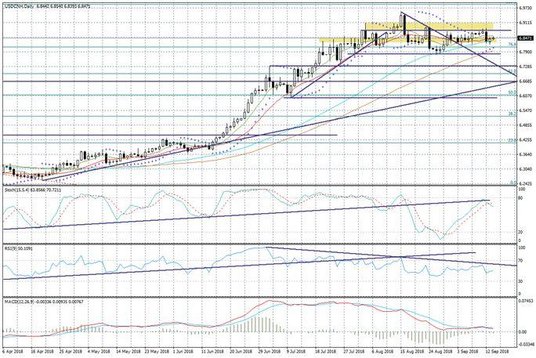 Wykres dzienny USDCNH