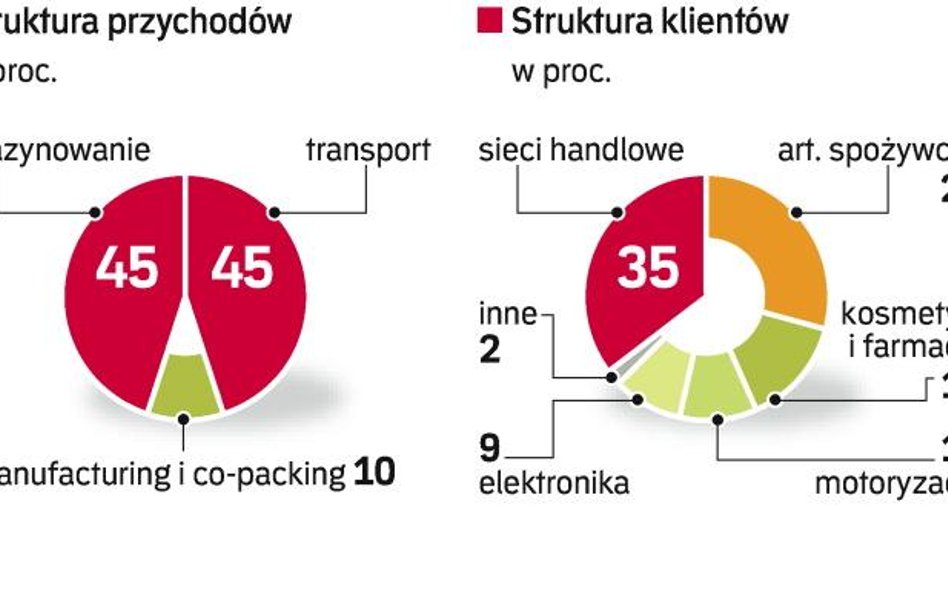 Bezpieczna sytuacja fm Logistic