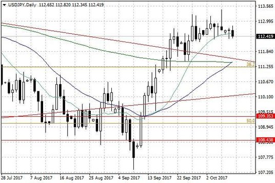 Wykres dzienny USD/JPY