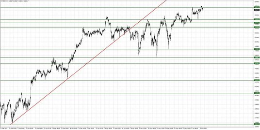 DE30.f; Interwał godzinowy