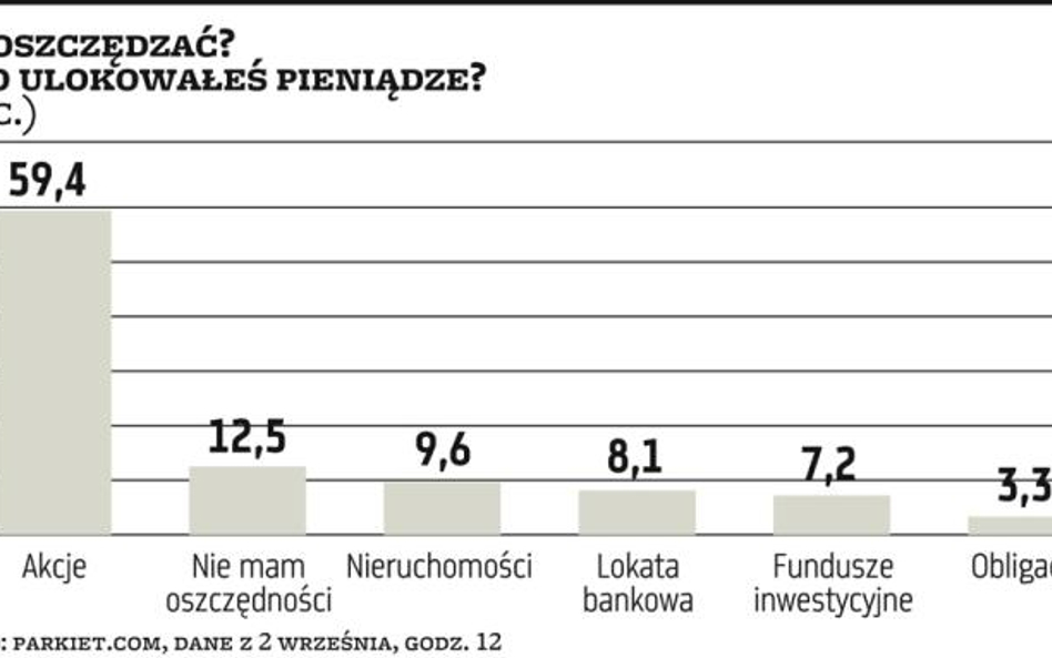 Wykres dnia. Giełda kusi oszczędzających