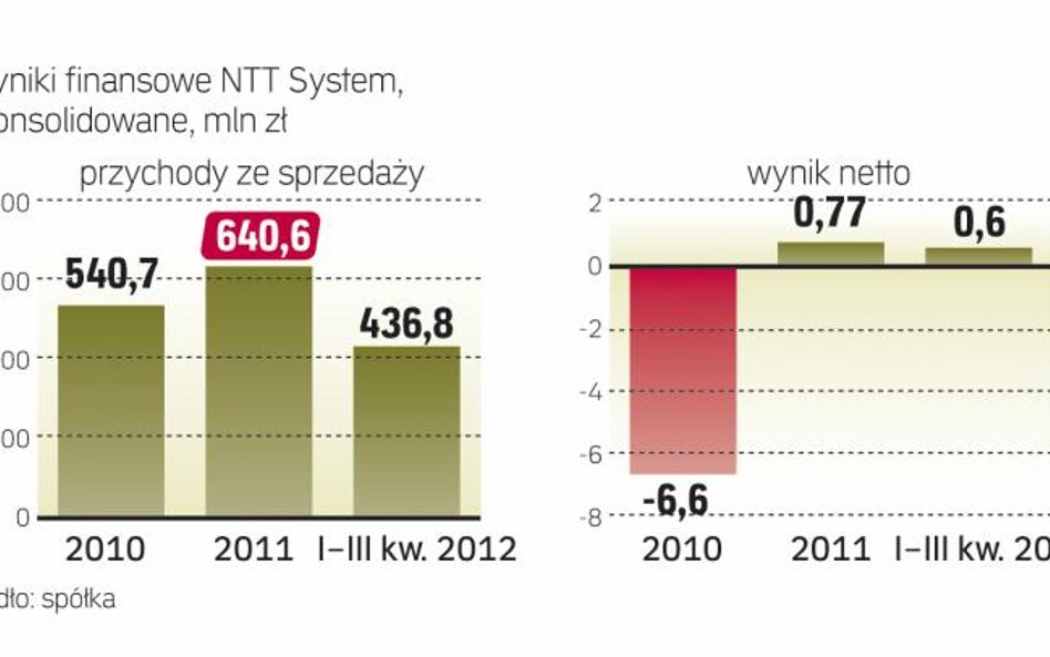 Produkcja i dystrybucja sprzętu IT w Polsce to niskomarżowy i ryzykowny biznes.