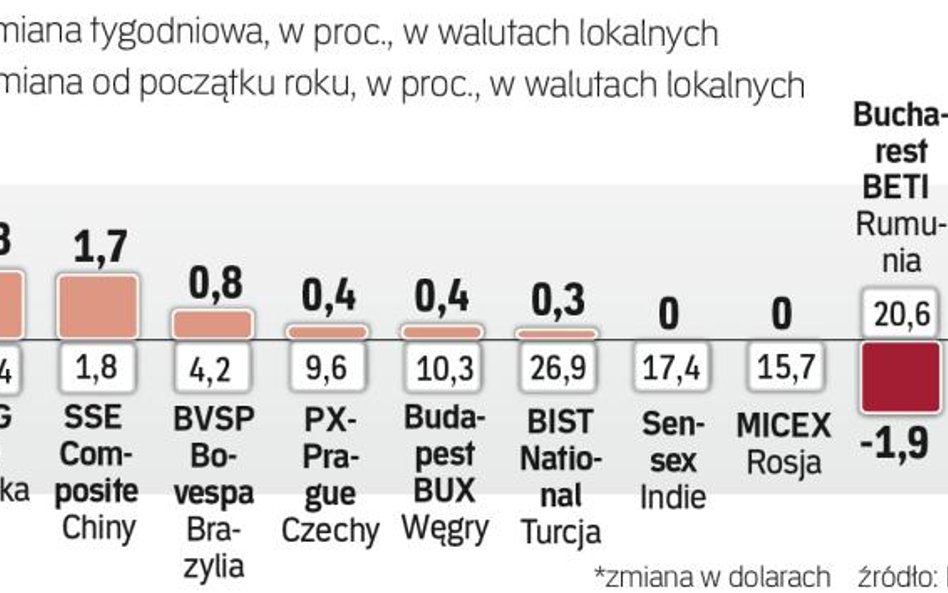 Tydzień na rynkach wschodzących