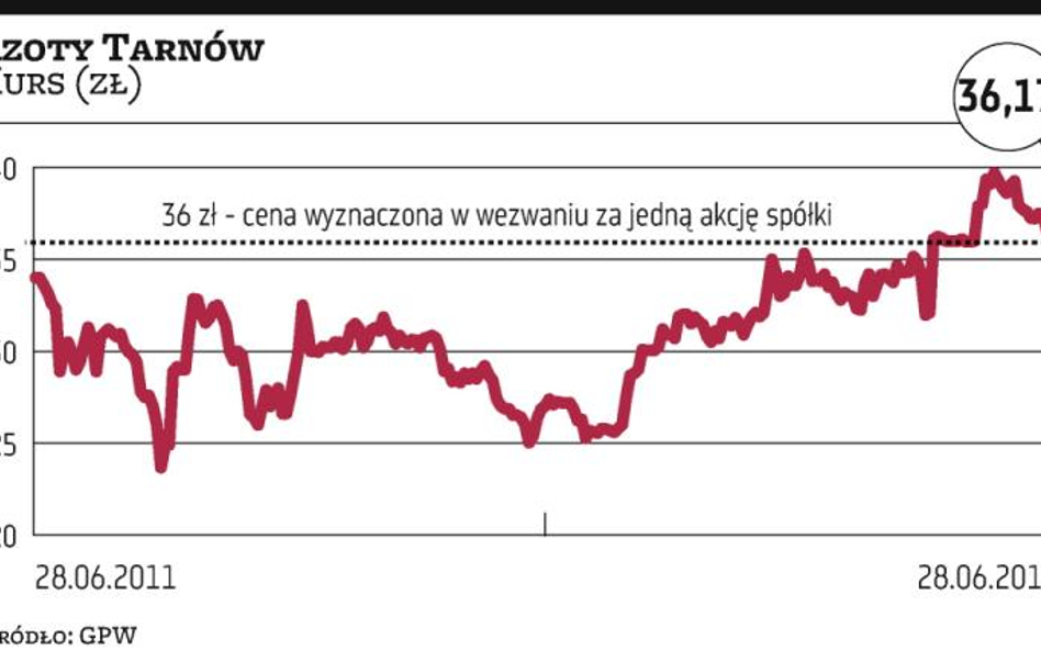 Acron gotów podnieść cenę za Azoty Tarnów