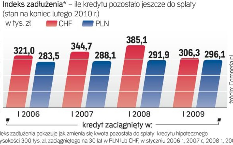 Indeks zadłużenia