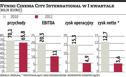 Helios i Multikino podkopią pozycję Cinema City