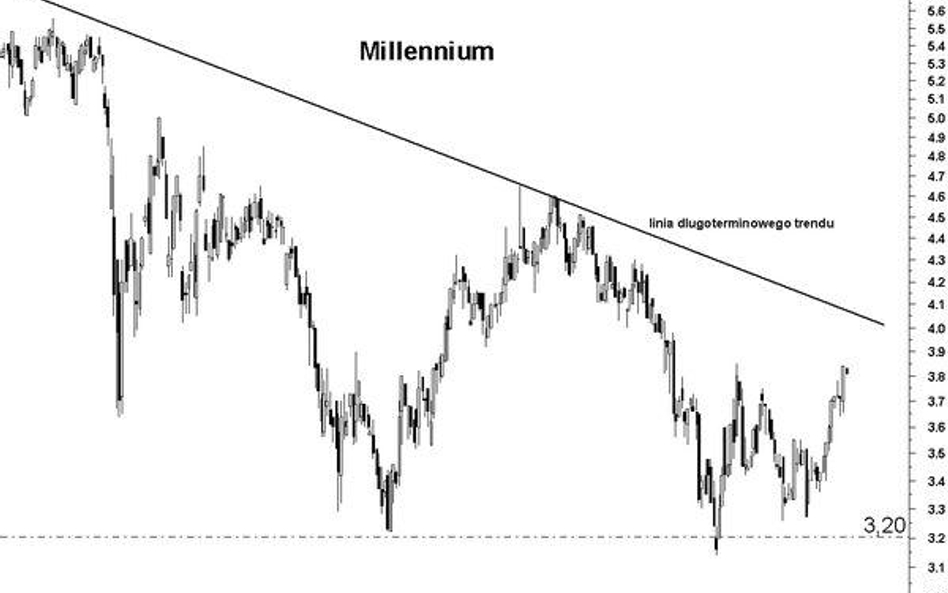 Millennium: najbliższy cel to linia trendu