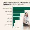 Połowa polskich spółek zatrudnia cudzoziemców