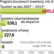Z 4,4 mld zł dotacji na kluczowe inwestycje oraz centra usług dotychczas nie udało się wydać ani eur