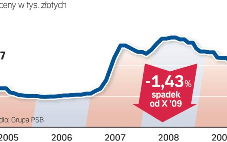 Ceny materiałów budowlanych