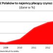 Więcej lokatorów - z wyboru czy konieczności?