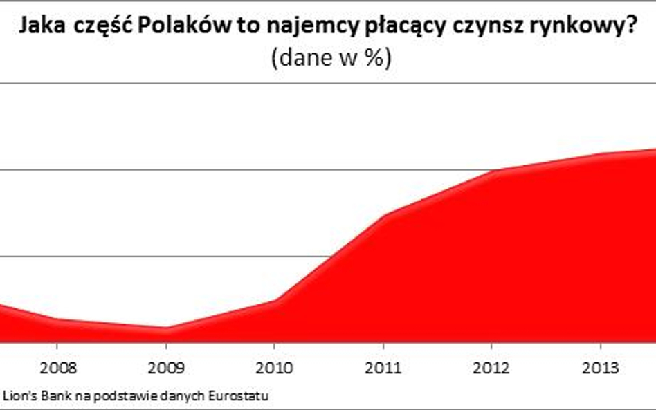 Więcej lokatorów - z wyboru czy konieczności?