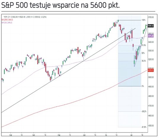 S&P 500 testuje wsparcie na 5600 pkt.