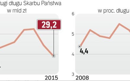 Na razie pożyczamy stosunkowo tanio