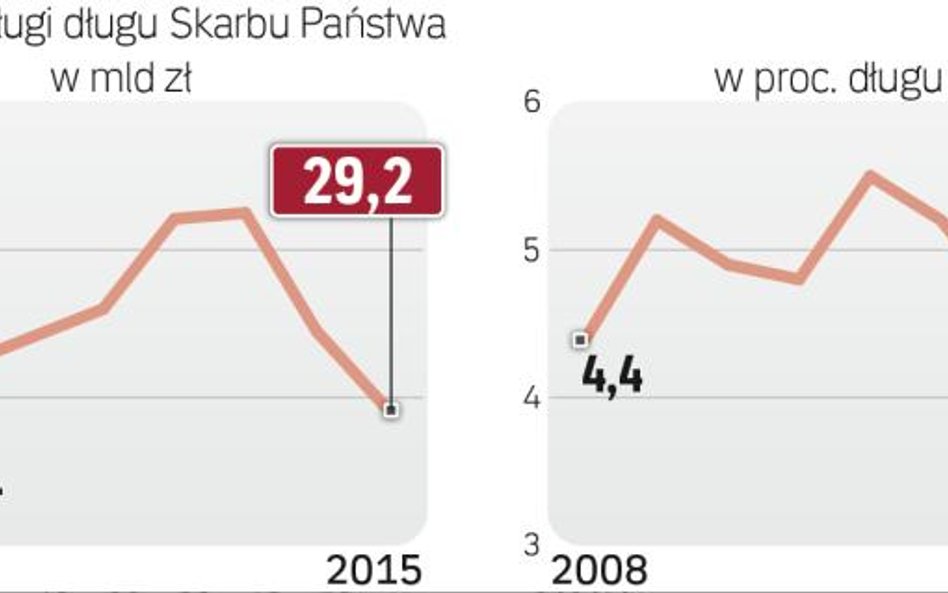 Na razie pożyczamy stosunkowo tanio